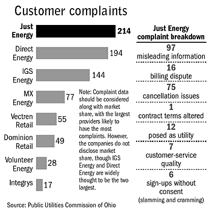 Just Energy's door-to-door solicitors assembled a record that state investigators describe as unconscionable