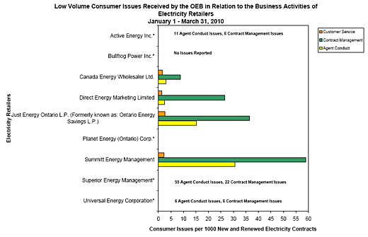 Consumer complaints OEB stats Consumer complaints OEB stats