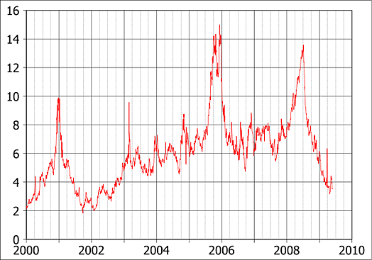 Natural Gas Prices 2000-2009