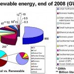 Types of energy sources: Renewable Energy or Green Energy