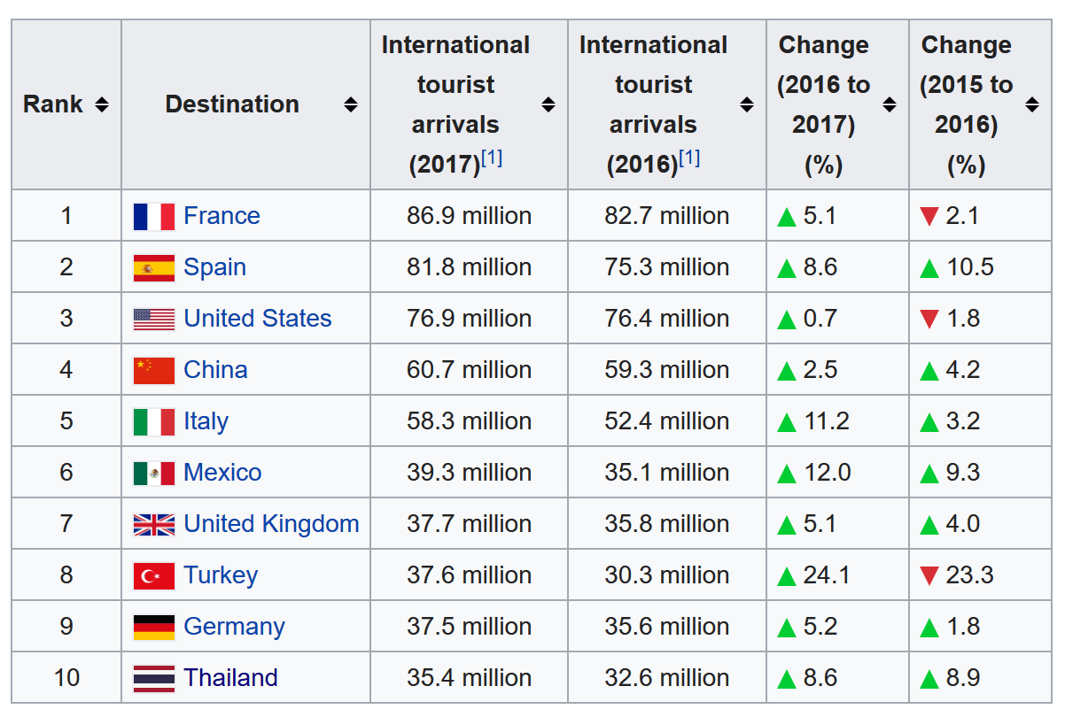 Chart of the top 10 most visited countries in the world