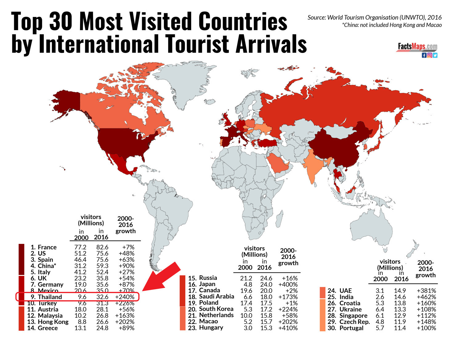 Thailand is the top 10 most visited countries in the world
