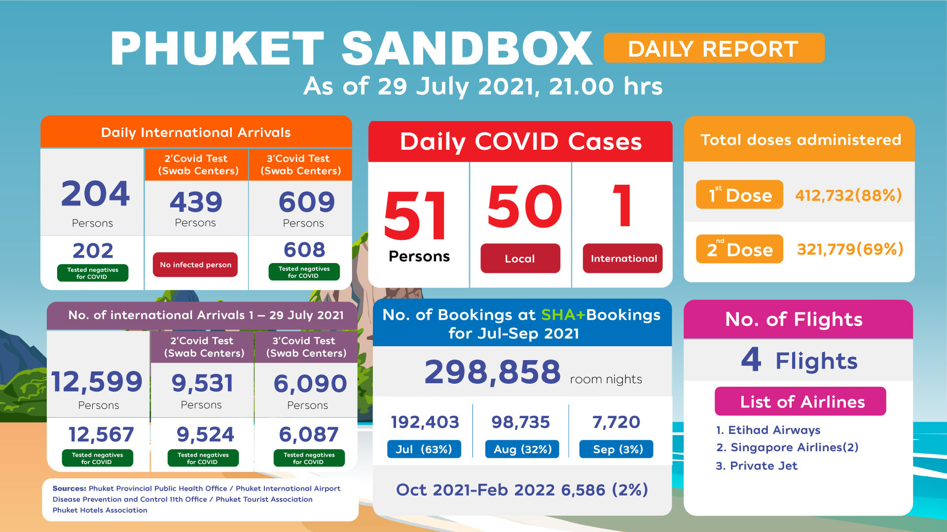 Phuket Sandbox Statistics, July 29 2021