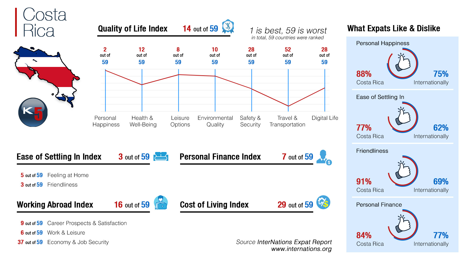 Quality of Life Index in Costa Rica