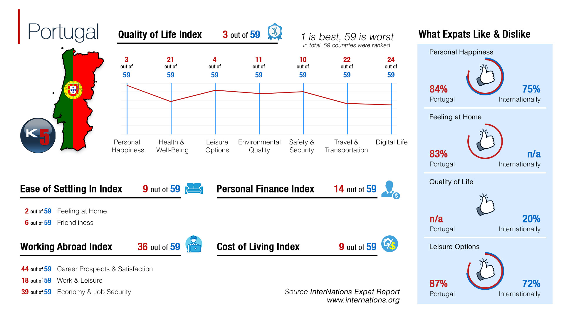 Quality of Life Index in Portugal