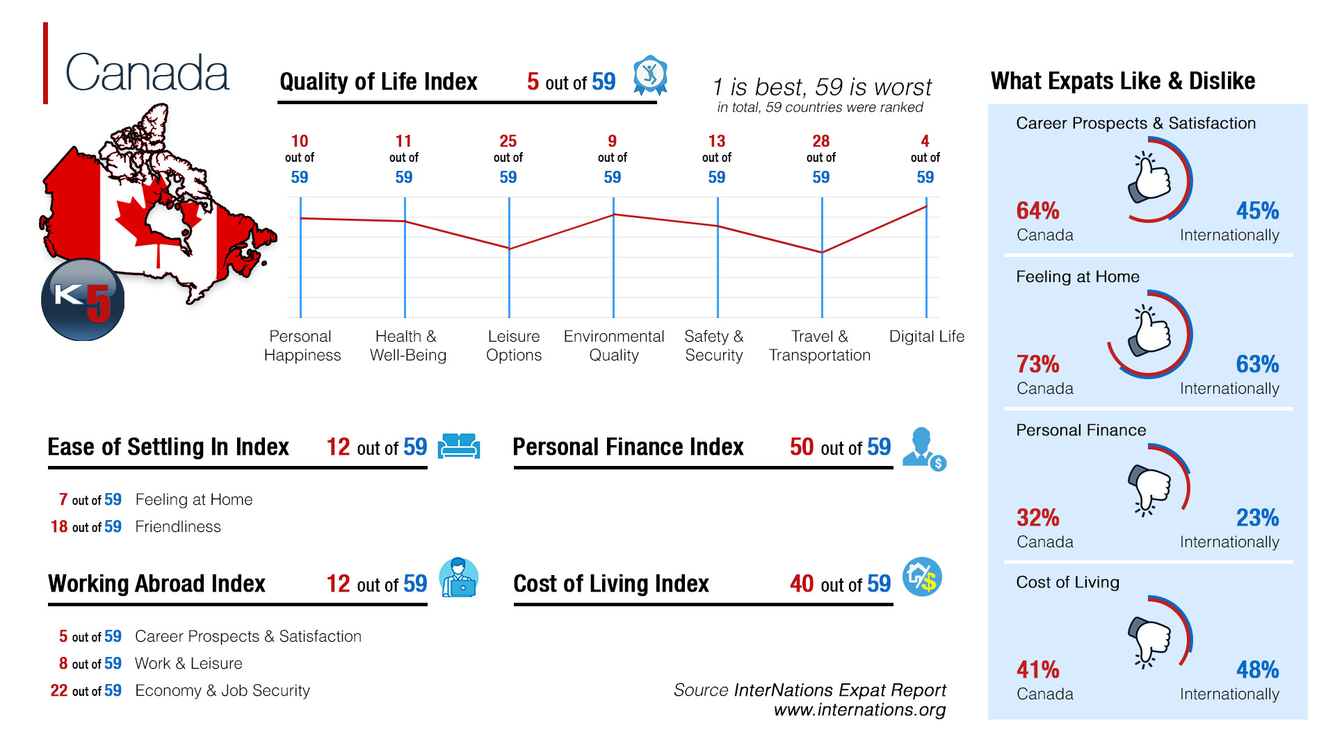 Quality of Life Index in Canada