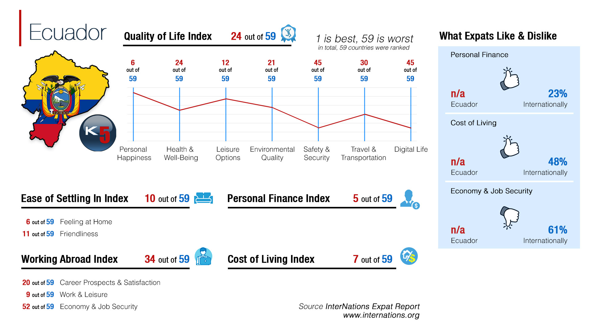 Quality of Life Index in Ecuador
