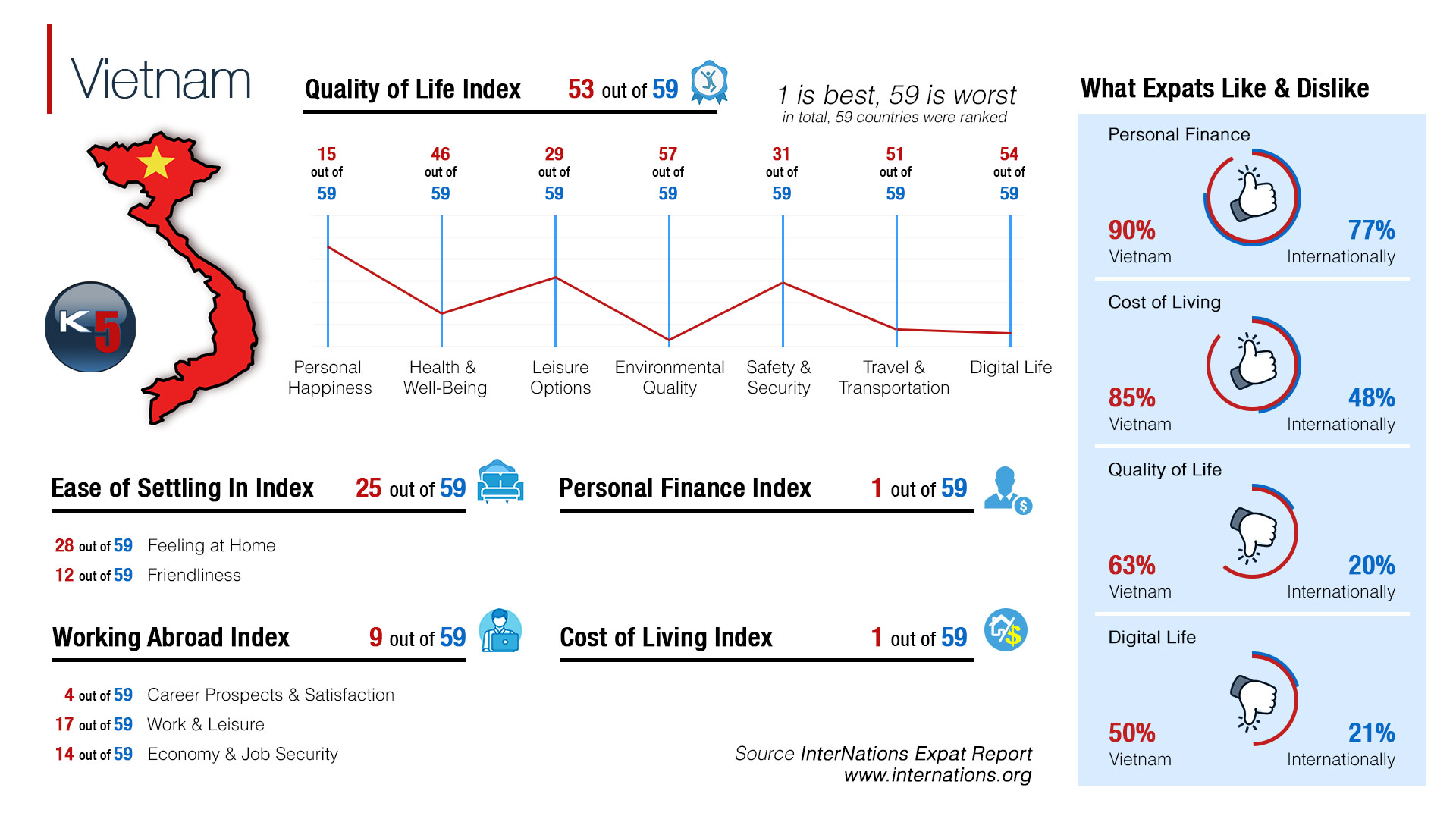 Quality of Life Index in VIetnam
