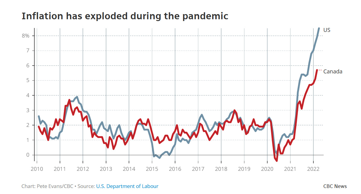 US inflation exploded during the pandemic