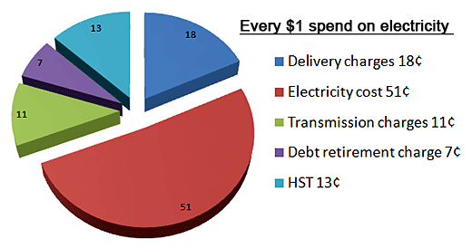 Every $1 dollar spend on electricity
