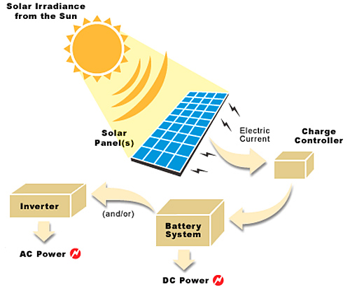 Solar as an energy source